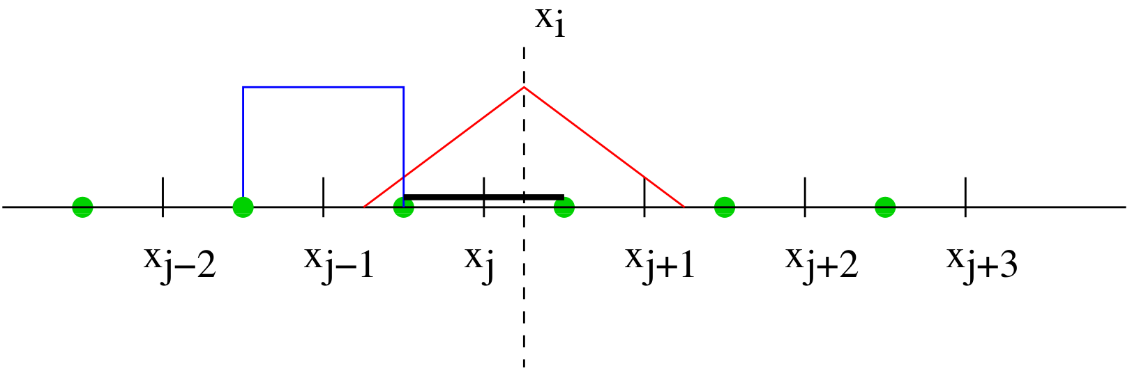 Second order particle shape function