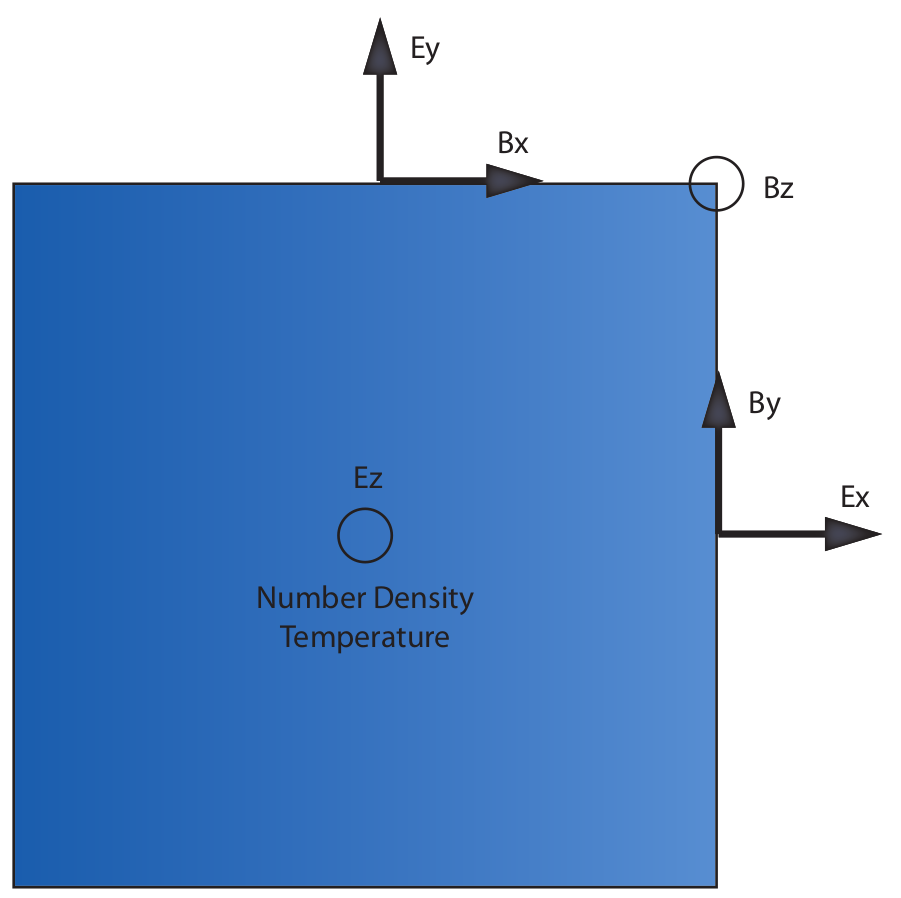 The Yee grid in 2D