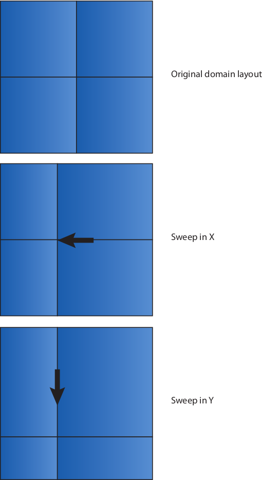 Illustration of the load balancing sweep