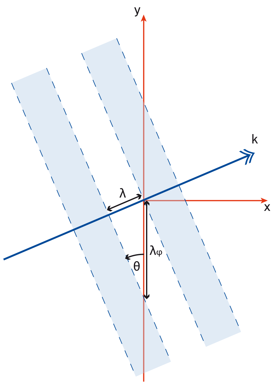 Schematic diagram of a laser propagating at an angle in2D