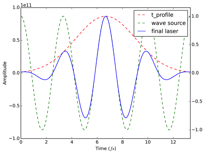 The laser profile