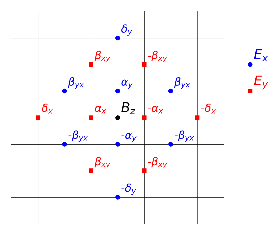 Coefficient locations for the B_z field computational stencil in2D.