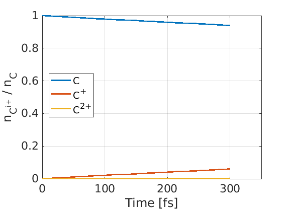 Charge populations over time for collisional ionisation