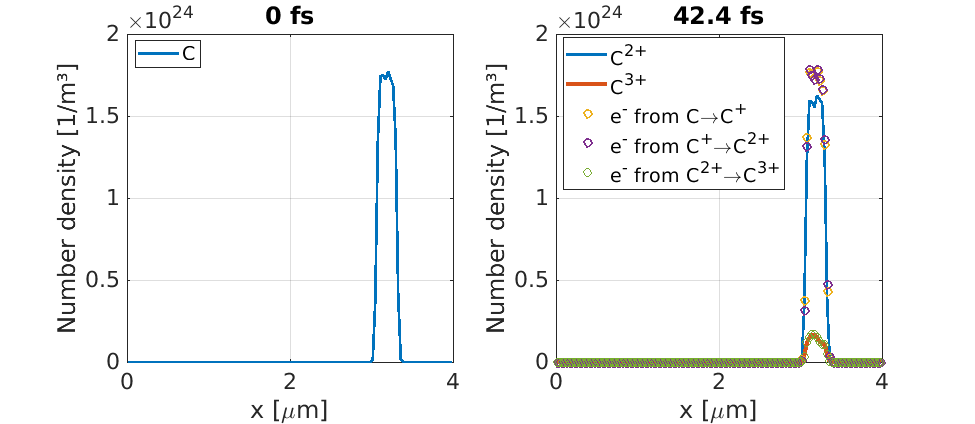 Spatial distribution of charge populations