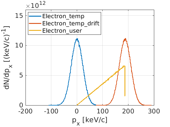 Momentum distributions